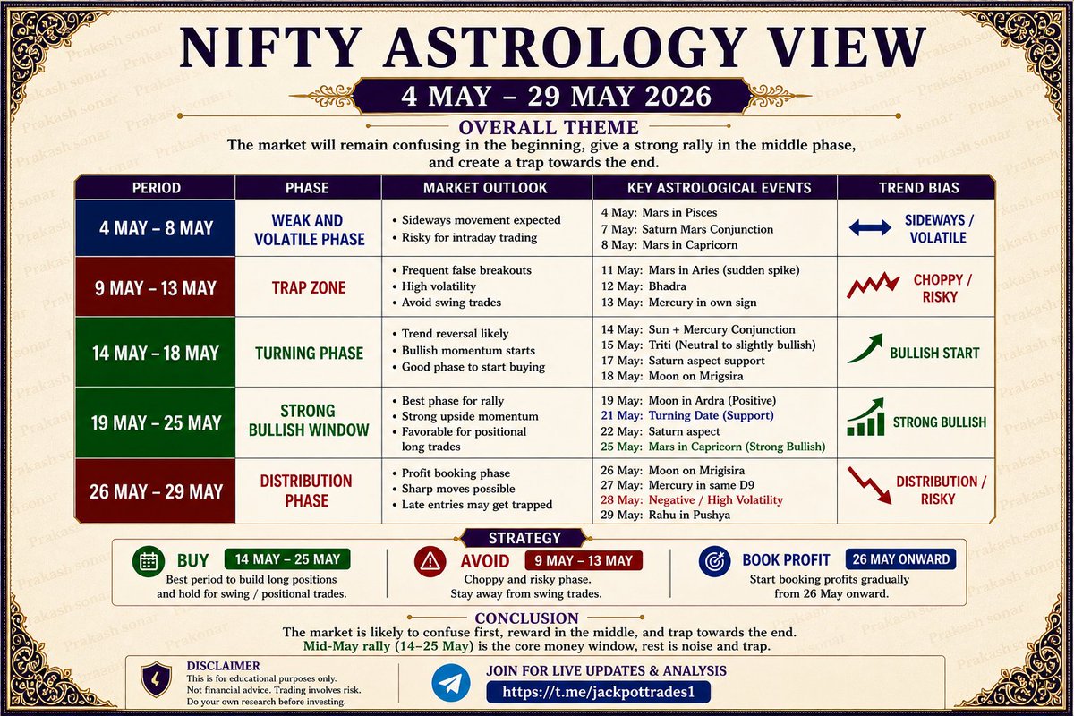 Prakash39465934's tweet photo. Nifty Astrology Alert: 

Mid-May Rally Window (14–25 May) Could Be the Biggest Opportunity💥

Nifty may stay choppy early, deliver a strong mid-month rally, and turn volatile again towards the end. The key positional opportunity lies between 14–25 May.💚💚

NIFTY ASTROLOGY VIEW (4 MAY – 29 MAY 2026)

Join for live updates:👇 https://t.co/K4LX9Dke20

Disclaimer: This is for educational purposes only. Not financial advice. Trading involves risk. Do your own research before investing.

#nifty #stockmarket #trading #intraday #optiontrading #banknifty #sharemarket #indianstockmarket #trader #stockanalysis #marketanalysis #investing #StockMarketIndia