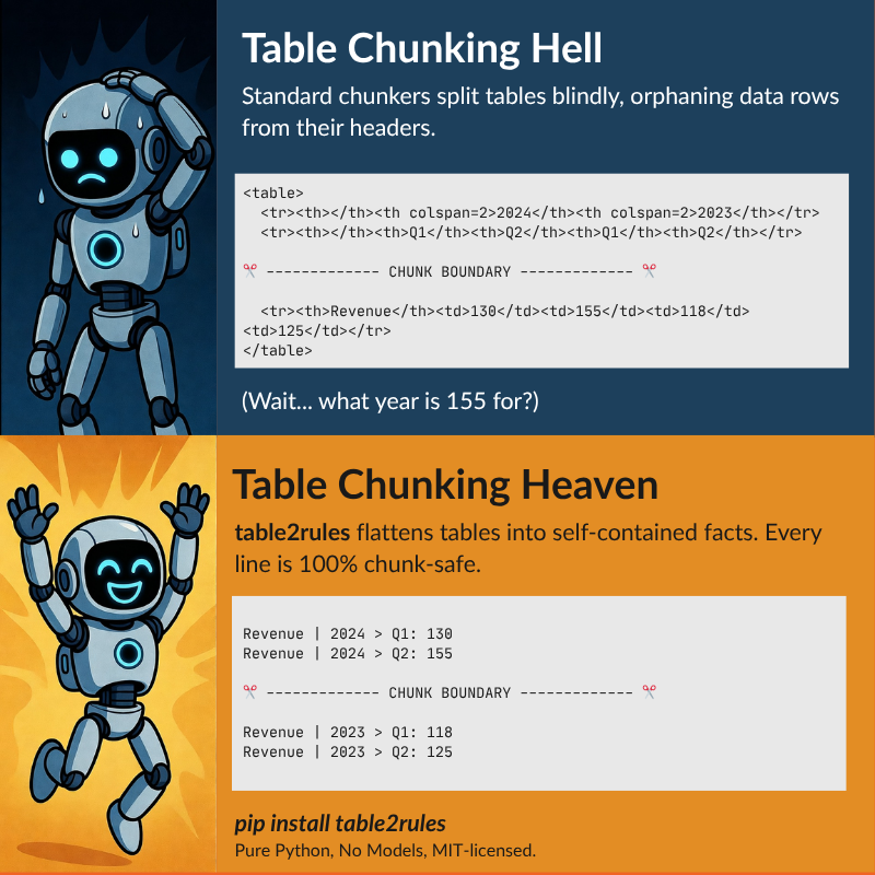 maish's tweet photo. @Whats_AI But what if we eliminated the whole table chunking problem altogether? 
https://t.co/8TtlWeZgrw https://t.co/QAts4aYSsd