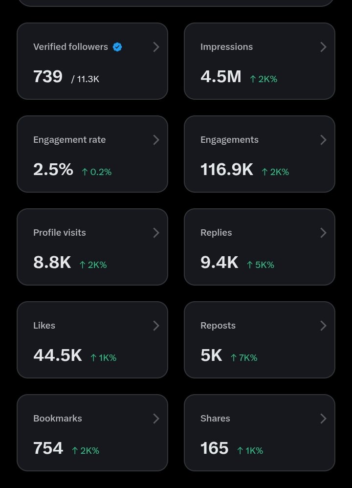 Update on the 5 million impressions journey: 500k more to go. If the algorithm brings this to your timeline, please retweet. And if you’ve been feeling like giving up, I hope this motivates you to keep going.
