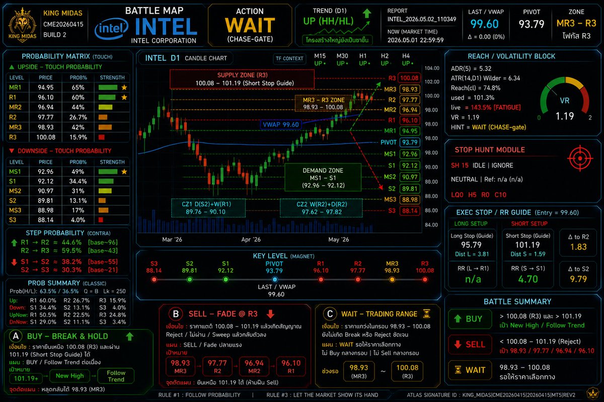 machao_stock's tweet image. 🔥 #INTEL โซนปลายแรง MR3–R3 — ภาพใหญ่ UP แต่ระบบบอก WAIT ระวังไล่ปลายทาง
อ้างอิง REPORT: INTEL_2026.05.02_110349
 ระบบ: KING_MIDAS CME20260415 build 2
📍 Symbol = INTEL
 📍 Last / VWAP = 99.60
 📍 PIVOT = 93.79
 📍 Zone = MR3–R3
 📍 Trend(D1) = UP (HH/HL)
 📍 HINT = WAIT