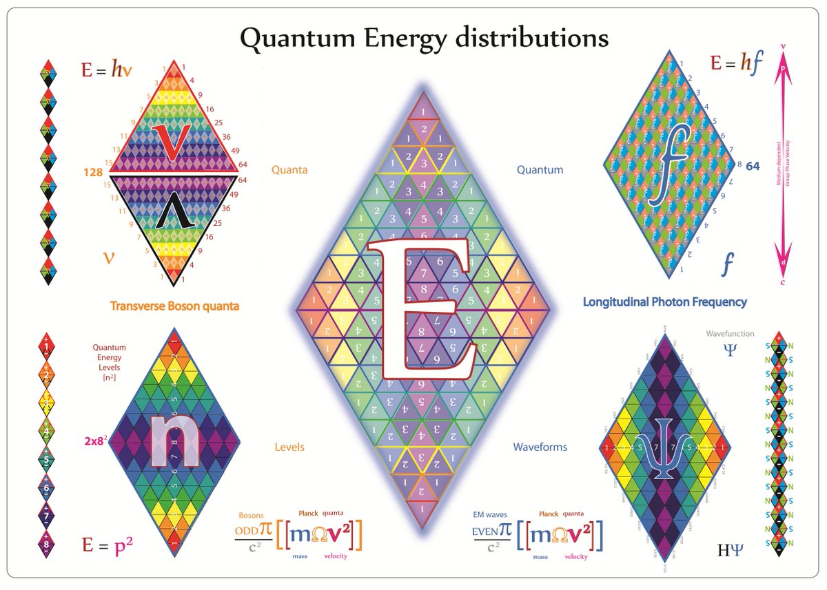 Tetryonics's tweet photo. “The Geometry of Scalar EM Waves, Quanta, Propagation, and Interference
Scalar electromagnetic waves are not abstractions.
They are not probabilities.
They are not mathematical conveniences.
They are geometric objects - equilateral energy fascia built from even‑quanta photon tessellations.
And once you see their geometry, every mystery of wave behavior becomes obvious.
A scalar EM wave begins as a flat, equilateral sheet of energy.
Not a sine curve.
Not a field line.
A rigid, planar fascia composed of perfectly tessellated Planck‑quoins.
Each quoin is an equilateral quantum of momentum.
Each fascia is a geometric distribution of those quanta.
And every scalar wave is a Gaussian energy sheet because the tessellation itself is a geometric Gaussian.
This is the true origin of the so‑called “probability distribution.”
It is not probability.
It is geometry.
A normal distribution is simply the cross‑section of an equilateral energy field.
When a scalar wave propagates, it does not wiggle.
It does not oscillate up and down.
It translates forward as a rigid fascia, carrying even‑quanta photon momentum along its plane.
The wavefront is flat.
The energy is uniform.
The propagation is deterministic.
Transverse wave - the familiar Hertzian oscillations - arise only when odd‑quanta bosons are added to the fascia.
Odd quanta create curvature.
Curvature creates oscillation.
Oscillation creates the sinusoidal form we draw on paper.
But the scalar wave beneath it remains flat, rigid, and equilateral.
Longitudinal waves - the Teslian impulses -  are simply scalar fascia aligned with the direction of propagation.
No oscillation.
No curvature.
Just pure, forward‑driven momentum.
This is why scalar waves penetrate.
Why they do not diffract like transverse waves.
Why they carry energy with extraordinary efficiency.
Their geometry is aligned with their motion.
And now we come to interference - the phenomenon that has confused physics for more than a century.
Interference is not a wave “deciding” where to be.
It is not a particle “choosing” a path.
It is the geometric superposition of two equilateral fascia.
When two scalar waves overlap, their tessellated momentum fields add or subtract.
Constructive interference is simply the reinforcement of fascia tension.
Destructive interference is the cancellation of opposing momentum vectors.
Nothing probabilistic occurs.
Nothing mysterious happens.
It is pure geometry.
The double‑slit experiment becomes trivial.
Each slit emits its own scalar fascia.
The fascia overlap.
Their equilateral momentum distributions superpose.
The interference pattern is the geometric sum of two deterministic fields.
There is no wave‑particle duality.
There is only fascia geometry.
Every scalar wave is a sheet of equilateral momentum.
Every photon is a tessellated fascia.
Every interference pattern is the arithmetic of overlapping geometry.
And every quantum effect we observe is the macroscopic shadow of equilateral Planck‑quoin structure.
Once you see the geometry, the mystery evaporates.
Scalar waves are not hidden.
They are not exotic.
They are the foundation of all electromagnetic structure.
They are the flat, rigid, equilateral fascia that carry energy through the vacuum with perfect determinism.
This is the geometry of scalar EM waves.
This is the geometry of quanta.
This is the geometry of propagation and interference.
And this is the geometry that unifies the entire electromagnetic spectrum into a single, coherent, equilateral ontology.
Energy has shape.
Waves have structure.
And the vacuum is not empty - it is tessellated.