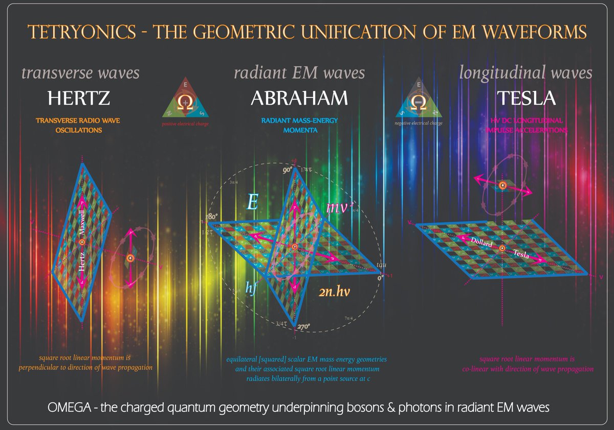 Tetryonics's tweet photo. “The Geometry of Scalar EM Waves, Quanta, Propagation, and Interference
Scalar electromagnetic waves are not abstractions.
They are not probabilities.
They are not mathematical conveniences.
They are geometric objects - equilateral energy fascia built from even‑quanta photon tessellations.
And once you see their geometry, every mystery of wave behavior becomes obvious.
A scalar EM wave begins as a flat, equilateral sheet of energy.
Not a sine curve.
Not a field line.
A rigid, planar fascia composed of perfectly tessellated Planck‑quoins.
Each quoin is an equilateral quantum of momentum.
Each fascia is a geometric distribution of those quanta.
And every scalar wave is a Gaussian energy sheet because the tessellation itself is a geometric Gaussian.
This is the true origin of the so‑called “probability distribution.”
It is not probability.
It is geometry.
A normal distribution is simply the cross‑section of an equilateral energy field.
When a scalar wave propagates, it does not wiggle.
It does not oscillate up and down.
It translates forward as a rigid fascia, carrying even‑quanta photon momentum along its plane.
The wavefront is flat.
The energy is uniform.
The propagation is deterministic.
Transverse wave - the familiar Hertzian oscillations - arise only when odd‑quanta bosons are added to the fascia.
Odd quanta create curvature.
Curvature creates oscillation.
Oscillation creates the sinusoidal form we draw on paper.
But the scalar wave beneath it remains flat, rigid, and equilateral.
Longitudinal waves - the Teslian impulses -  are simply scalar fascia aligned with the direction of propagation.
No oscillation.
No curvature.
Just pure, forward‑driven momentum.
This is why scalar waves penetrate.
Why they do not diffract like transverse waves.
Why they carry energy with extraordinary efficiency.
Their geometry is aligned with their motion.
And now we come to interference - the phenomenon that has confused physics for more than a century.
Interference is not a wave “deciding” where to be.
It is not a particle “choosing” a path.
It is the geometric superposition of two equilateral fascia.
When two scalar waves overlap, their tessellated momentum fields add or subtract.
Constructive interference is simply the reinforcement of fascia tension.
Destructive interference is the cancellation of opposing momentum vectors.
Nothing probabilistic occurs.
Nothing mysterious happens.
It is pure geometry.
The double‑slit experiment becomes trivial.
Each slit emits its own scalar fascia.
The fascia overlap.
Their equilateral momentum distributions superpose.
The interference pattern is the geometric sum of two deterministic fields.
There is no wave‑particle duality.
There is only fascia geometry.
Every scalar wave is a sheet of equilateral momentum.
Every photon is a tessellated fascia.
Every interference pattern is the arithmetic of overlapping geometry.
And every quantum effect we observe is the macroscopic shadow of equilateral Planck‑quoin structure.
Once you see the geometry, the mystery evaporates.
Scalar waves are not hidden.
They are not exotic.
They are the foundation of all electromagnetic structure.
They are the flat, rigid, equilateral fascia that carry energy through the vacuum with perfect determinism.
This is the geometry of scalar EM waves.
This is the geometry of quanta.
This is the geometry of propagation and interference.
And this is the geometry that unifies the entire electromagnetic spectrum into a single, coherent, equilateral ontology.
Energy has shape.
Waves have structure.
And the vacuum is not empty - it is tessellated.
