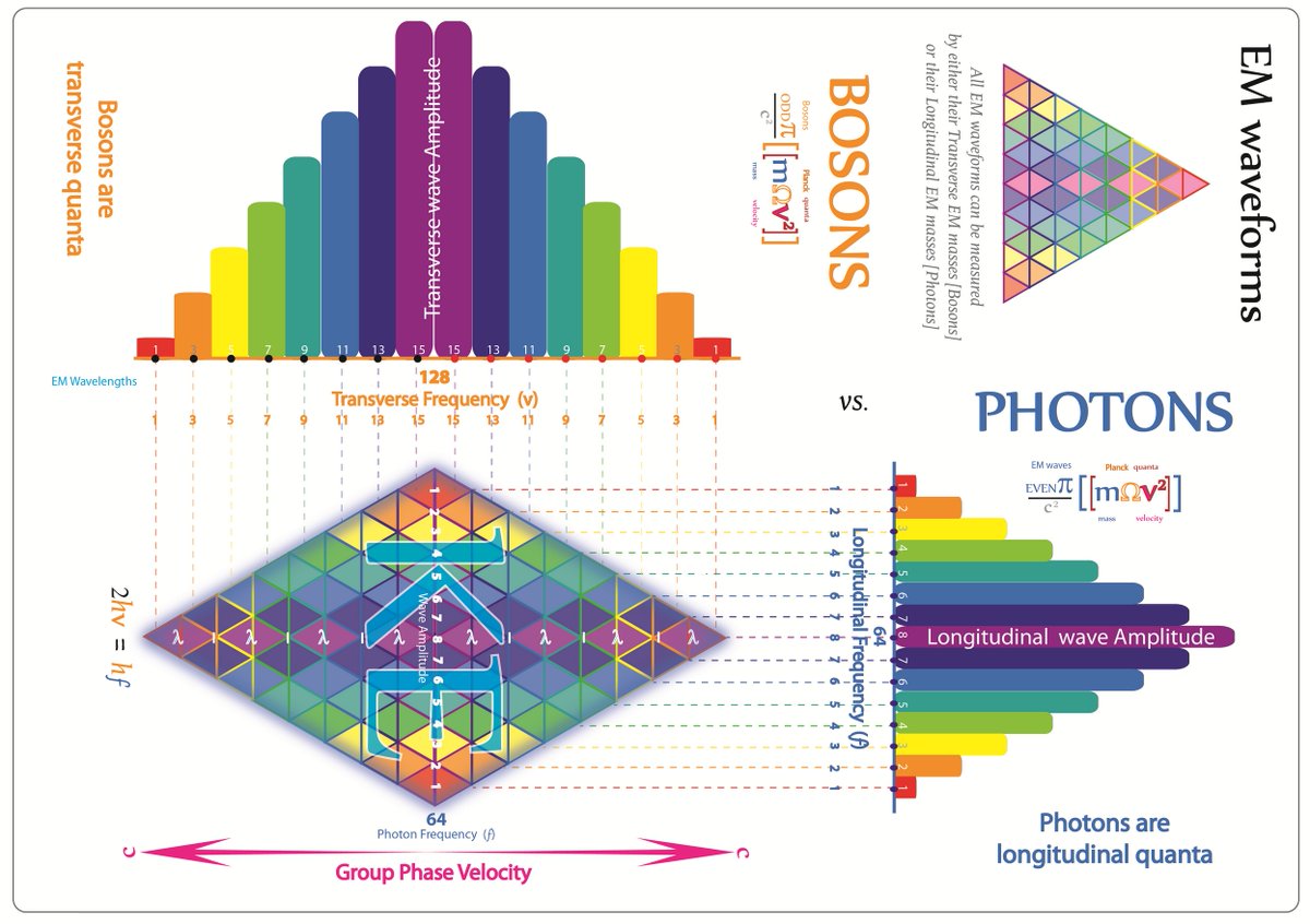Tetryonics's tweet photo. “The Geometry of Scalar EM Waves, Quanta, Propagation, and Interference
Scalar electromagnetic waves are not abstractions.
They are not probabilities.
They are not mathematical conveniences.
They are geometric objects - equilateral energy fascia built from even‑quanta photon tessellations.
And once you see their geometry, every mystery of wave behavior becomes obvious.
A scalar EM wave begins as a flat, equilateral sheet of energy.
Not a sine curve.
Not a field line.
A rigid, planar fascia composed of perfectly tessellated Planck‑quoins.
Each quoin is an equilateral quantum of momentum.
Each fascia is a geometric distribution of those quanta.
And every scalar wave is a Gaussian energy sheet because the tessellation itself is a geometric Gaussian.
This is the true origin of the so‑called “probability distribution.”
It is not probability.
It is geometry.
A normal distribution is simply the cross‑section of an equilateral energy field.
When a scalar wave propagates, it does not wiggle.
It does not oscillate up and down.
It translates forward as a rigid fascia, carrying even‑quanta photon momentum along its plane.
The wavefront is flat.
The energy is uniform.
The propagation is deterministic.
Transverse wave - the familiar Hertzian oscillations - arise only when odd‑quanta bosons are added to the fascia.
Odd quanta create curvature.
Curvature creates oscillation.
Oscillation creates the sinusoidal form we draw on paper.
But the scalar wave beneath it remains flat, rigid, and equilateral.
Longitudinal waves - the Teslian impulses -  are simply scalar fascia aligned with the direction of propagation.
No oscillation.
No curvature.
Just pure, forward‑driven momentum.
This is why scalar waves penetrate.
Why they do not diffract like transverse waves.
Why they carry energy with extraordinary efficiency.
Their geometry is aligned with their motion.
And now we come to interference - the phenomenon that has confused physics for more than a century.
Interference is not a wave “deciding” where to be.
It is not a particle “choosing” a path.
It is the geometric superposition of two equilateral fascia.
When two scalar waves overlap, their tessellated momentum fields add or subtract.
Constructive interference is simply the reinforcement of fascia tension.
Destructive interference is the cancellation of opposing momentum vectors.
Nothing probabilistic occurs.
Nothing mysterious happens.
It is pure geometry.
The double‑slit experiment becomes trivial.
Each slit emits its own scalar fascia.
The fascia overlap.
Their equilateral momentum distributions superpose.
The interference pattern is the geometric sum of two deterministic fields.
There is no wave‑particle duality.
There is only fascia geometry.
Every scalar wave is a sheet of equilateral momentum.
Every photon is a tessellated fascia.
Every interference pattern is the arithmetic of overlapping geometry.
And every quantum effect we observe is the macroscopic shadow of equilateral Planck‑quoin structure.
Once you see the geometry, the mystery evaporates.
Scalar waves are not hidden.
They are not exotic.
They are the foundation of all electromagnetic structure.
They are the flat, rigid, equilateral fascia that carry energy through the vacuum with perfect determinism.
This is the geometry of scalar EM waves.
This is the geometry of quanta.
This is the geometry of propagation and interference.
And this is the geometry that unifies the entire electromagnetic spectrum into a single, coherent, equilateral ontology.
Energy has shape.
Waves have structure.
And the vacuum is not empty - it is tessellated.