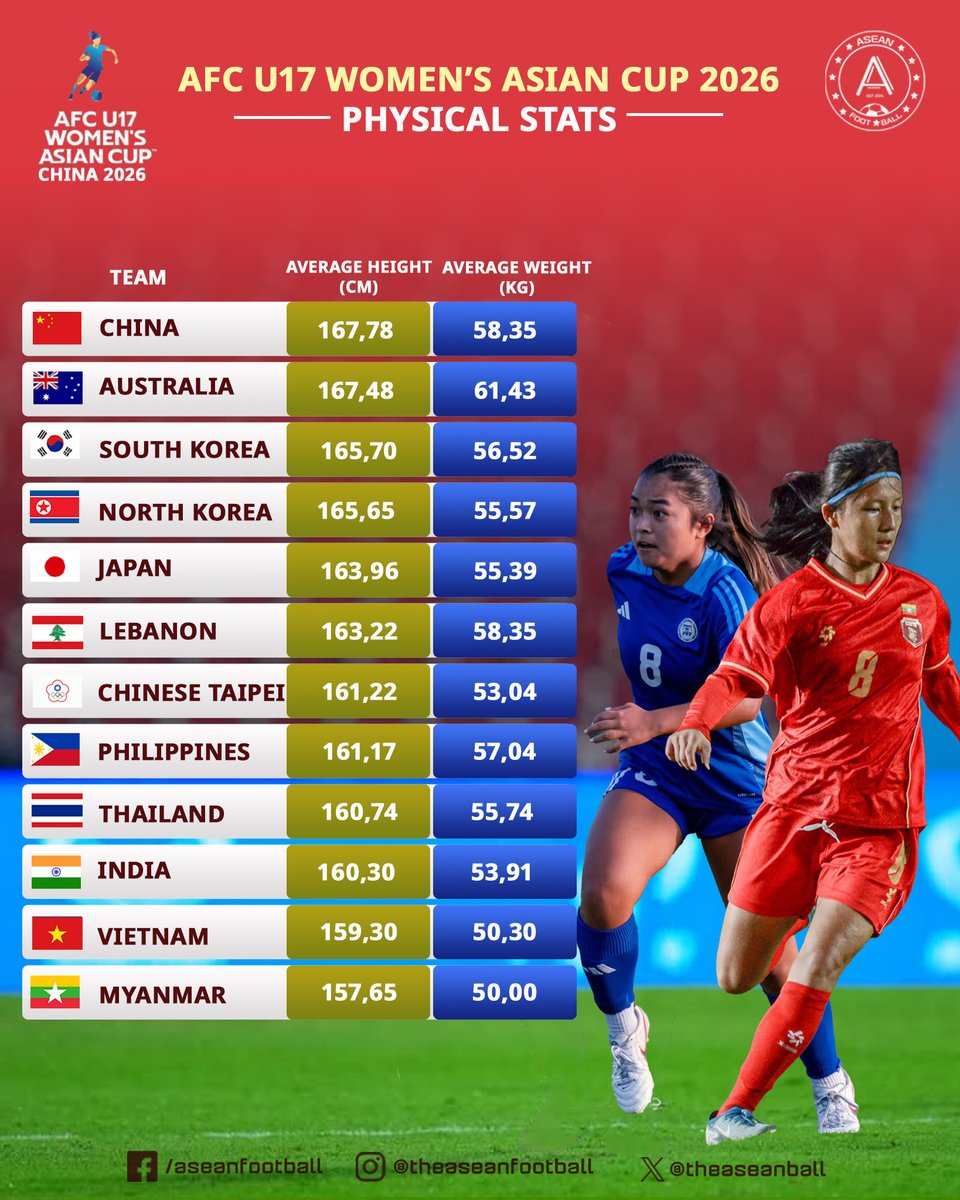 theaseanball's tweet photo. ๐โฝ PHYSICAL STATS โ AFC U17 WOMENโS ASIAN CUP 2026
๐จ๐ณ China stand out as the team with the best overall physique, leading in average height and physical attributes across the squad.
๐ฒ๐ฒ Myanmar are noted as the team with the smallest average physique in the tournament
#WACU17 https://t.co/U5L5SvqJTy