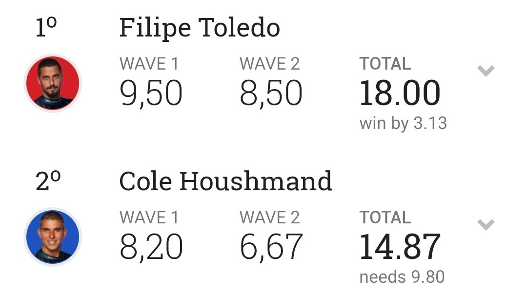 SurfNewsBrasil's tweet photo. FILIPE TOLEDO ATROPELA COLE HOUSHMAND COM A MELHOR PONTUAÇÃO DO CAMPEONATO!!!! SURREAL 

📸: wsl https://t.co/ydTanmgtzE