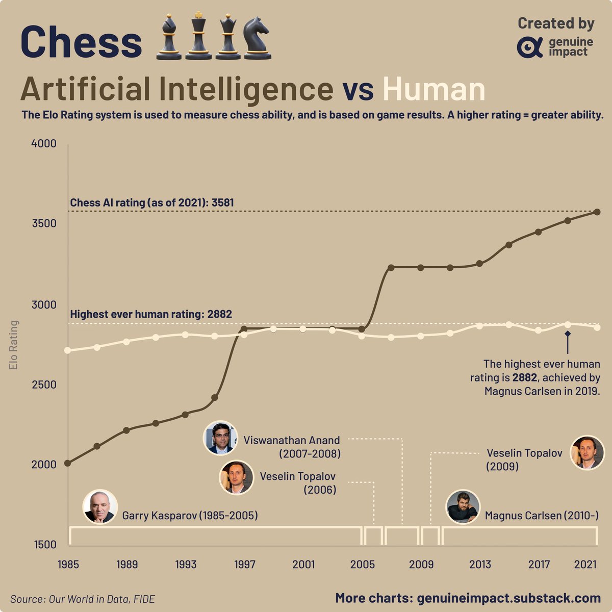 0imalan's tweet photo. If this were true, human chess ELO scores would have gone down after we got beaten by computers. Guess what? The human scores improved. https://t.co/99QmgKqZrB