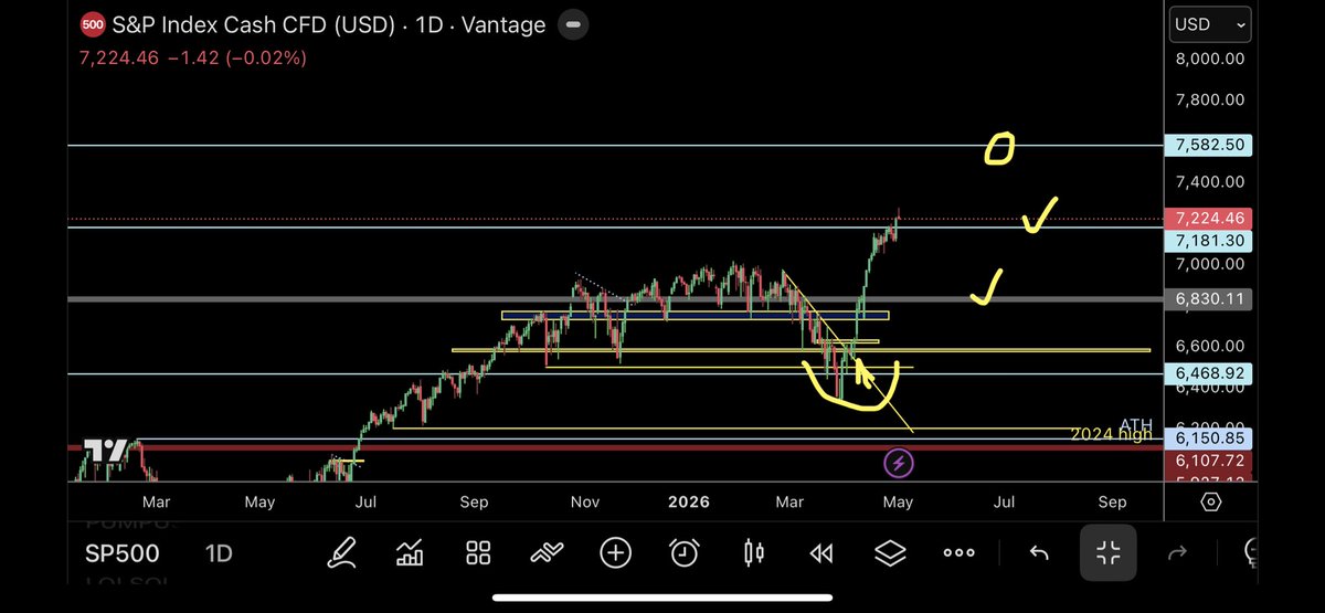 $SPX update 🤝