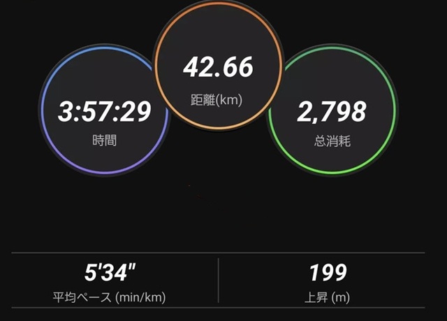 massa416's tweet photo. GW初日ということで普段できないフルマラソンについに挑戦！
念願のサブ４を達成しました😆
最後の3kmは足が攣って何度も立ち止まりましたが、執念でゴール…
婚活と並行して数年かけてやってきた甲斐がありました！
これからも継続していきたいですね✊
#婚活,#継続は力なり,#目標達成,#ランニング https://t.co/Xyci2DyeWa