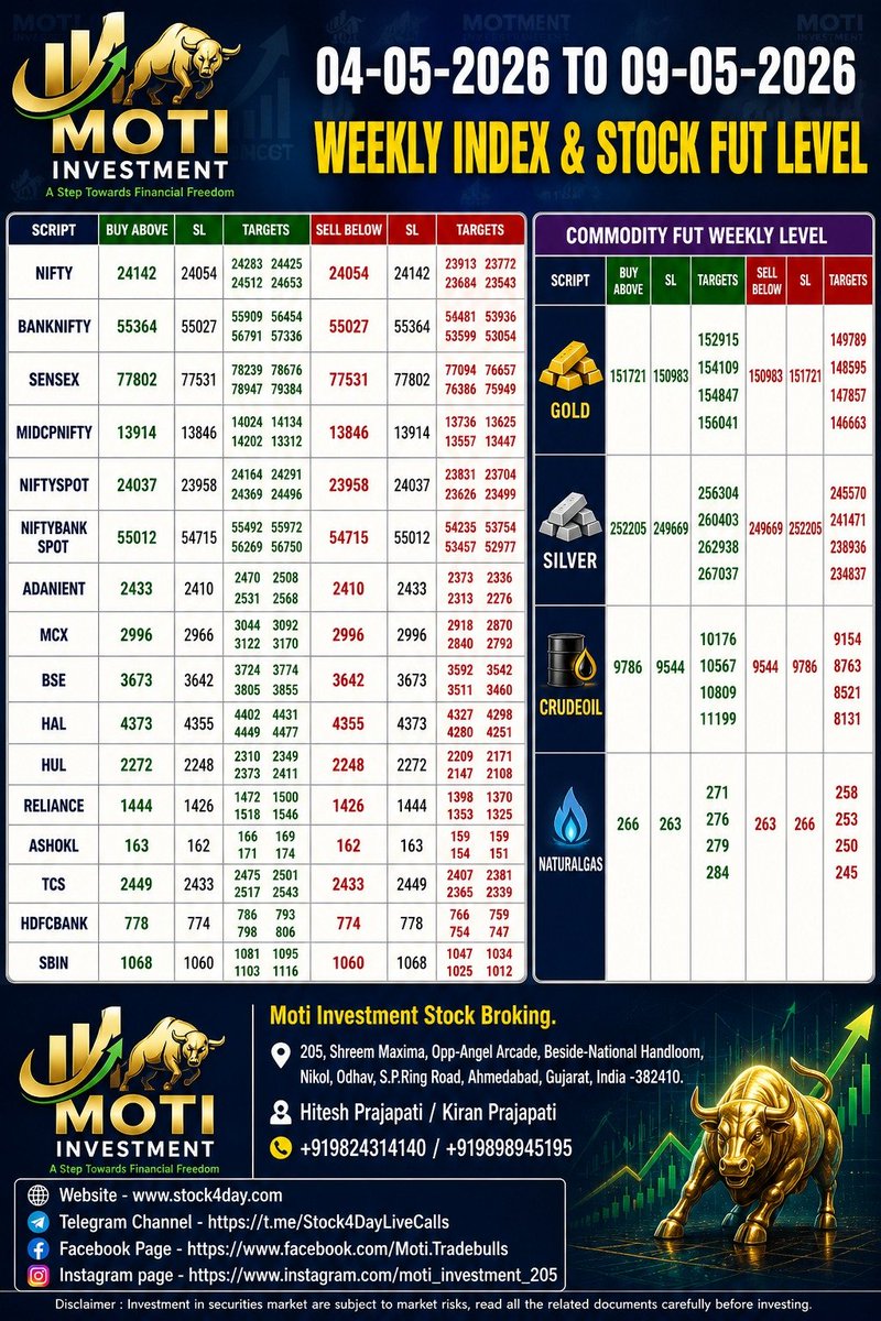 Stock4Day's tweet image. #stockings #stockton #stockmarketindia #stockmarketnews #banknifty #Nifty #Sensex #expiry #expirytrading #motiinvestment #tradebulls #tradebullsmarketscanner #tradebullssecurities #stockbroker   

4-5-2026 TO 9-5-2026 WEEKLY INDEX &amp;amp; STOCK FUT LEVEL

📝I AM NOT A SEBI REGISTERED