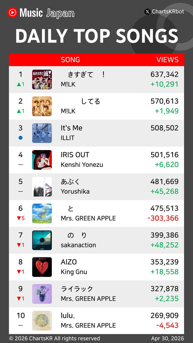 ChartsKRbot's tweet image. #YouTubeMusic Daily Top 20 Songs Japan (Apr 30, 2026)

#MLK #ILLIT #KenshiYonezu #Yorushika #MrsGREENAPPLE #sakanaction #KingGnu #HANA #SnowMan #BTS

Do not re-upload, copy, or edit