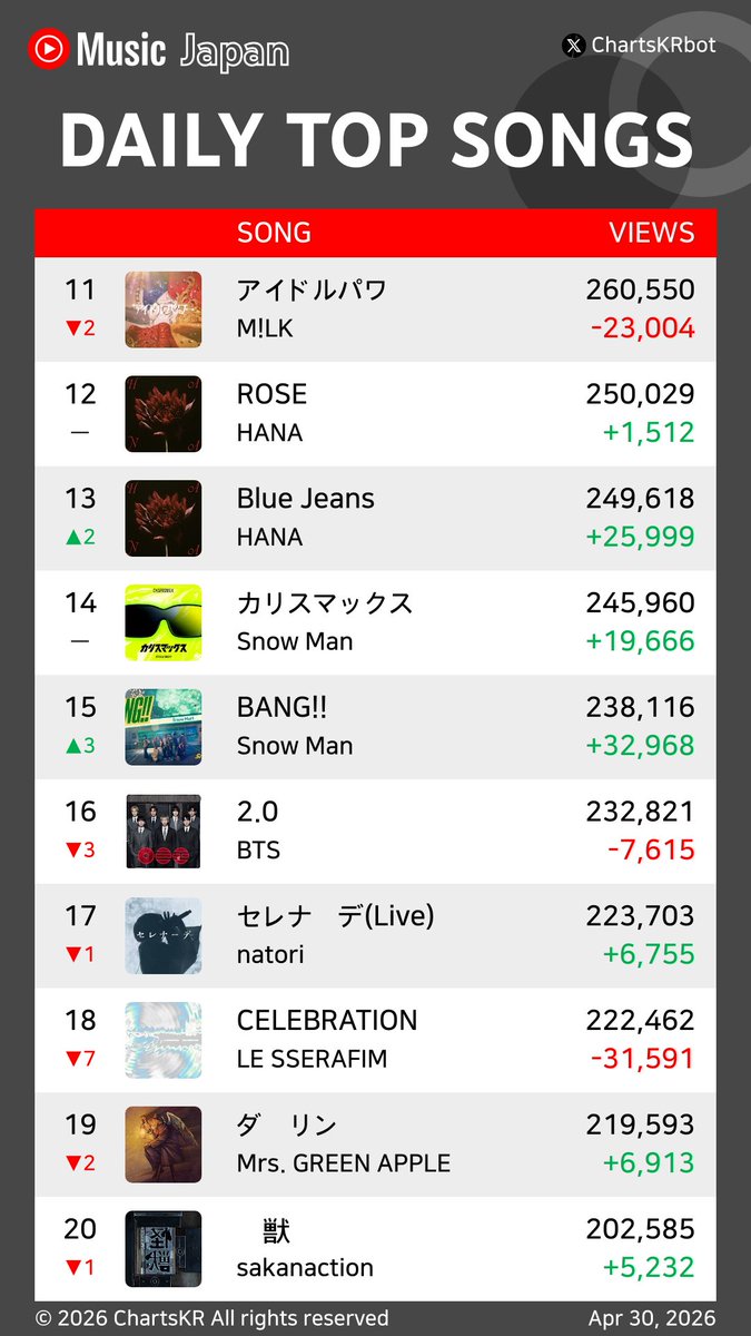 ChartsKRbot's tweet image. #YouTubeMusic Daily Top 20 Songs Japan (Apr 30, 2026)

#MLK #ILLIT #KenshiYonezu #Yorushika #MrsGREENAPPLE #sakanaction #KingGnu #HANA #SnowMan #BTS

Do not re-upload, copy, or edit