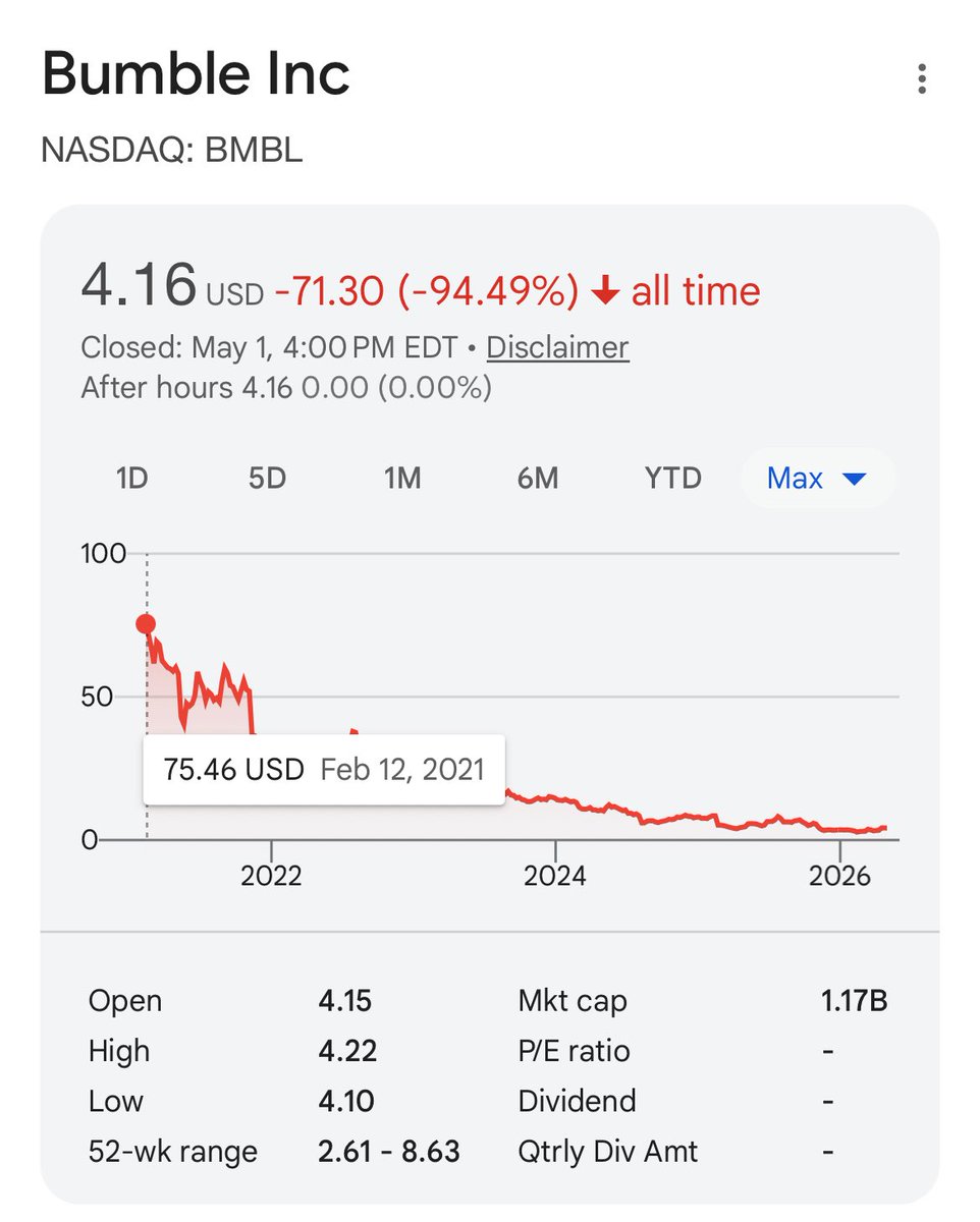$BMBL - Bumble, a company led by 85% women had a “genius” plan of building a business revenue model based on filtering 90% of their own revenue stream. Hell, the IT guy who works for bumble HQ couldn’t even get a match on the app he works for. #Bumble #datingapps #BlackPill