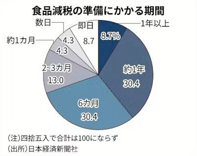 _okazakiatsushi's tweet photo. 食品の消費税を0%にするのに「レジ改修で1年」と言われるが、本当にそこまでかかるのか？
0%でシステムがバグるなら、0.001%にすればいいのでは���
制度や現場の問題というより、財務省の抵抗があるのではと勘繰ってしまう。

#消費税 #食品消費税ゼロ #減税 #物価高対策 #税制改革 #財務省 #行橋 https://t.co/v16SeUYYL1
