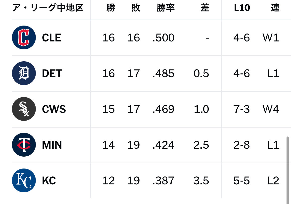 ホワイトソックスが4連勝💥
パドレスに8-2で勝利

15勝17敗(3位)で首位と1.0ゲーム差に

24歳モンゴメリー＆26歳村上宗隆がアベック弾！投げては22歳シュルツが6回無失点