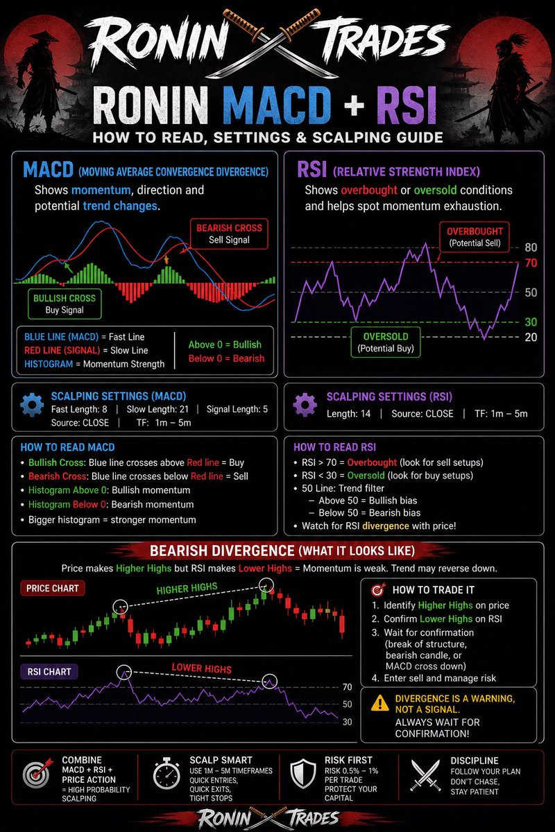 TheRoninTrades's tweet image. Every chart is trying to teach you something
Momentum, exhaustion, fake moves, real moves
If you slow down and study it… your entries change, your patience changes, your results change

Always be learning
That’s the real edge

#trading #daytrading #options #stockmarket