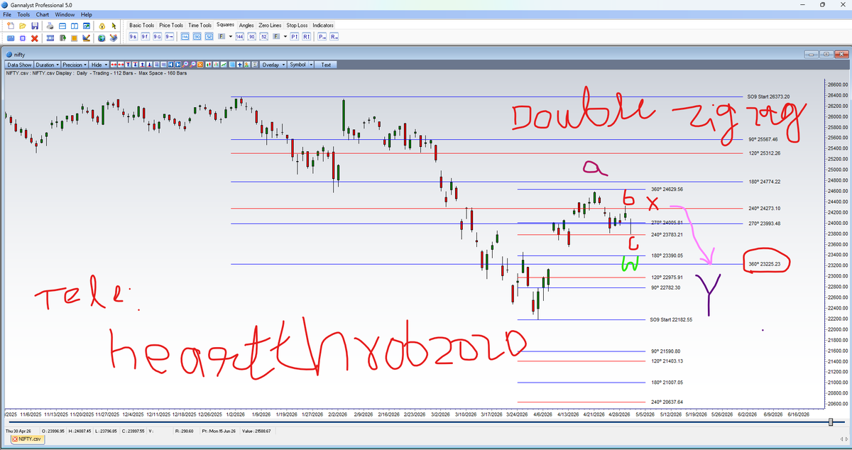 TraderTukkebaz's tweet image. #Nifty #Banknifty #AstroTrading
Gann Analyst professional Square of 9 and elliot wave