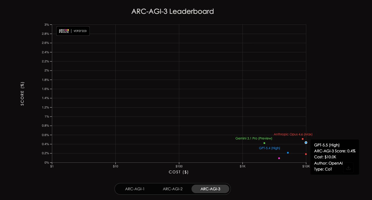 KevinDominRiq's tweet photo. GPT-5.5 saca 0.43% en ARC-AGI-3. Opus 4.7, 0.18%.

Lo interesante no es el número, es el patrón: los modelos detectan el efecto local ("si aprieto ACTION3, esto rota") pero no construyen el modelo del mundo que conecta esa rotación con el objetivo del juego.

Ven la causa, no entienden la regla.