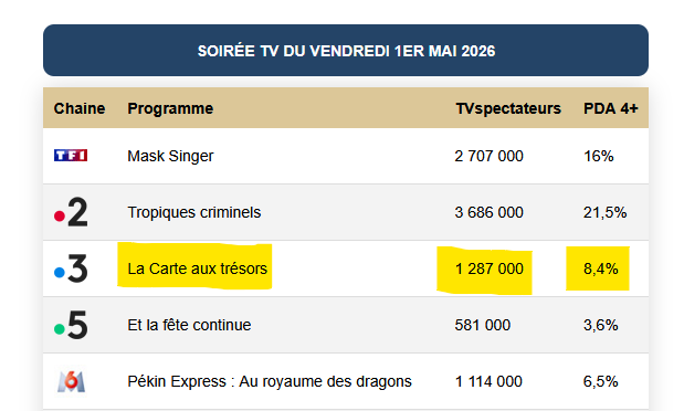 Karine4269's tweet photo. Audiences TV : #LaCarteAuxTrésors #LCAT 🚁
🗣️ 1 287 000 TV Spectateurs - 8,4% PDA 4+
Un grand merci à Maître @cyrilferaud 👏❤️ https://t.co/COpAobYD9V
