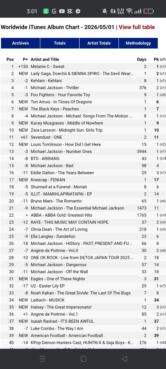 HouseOfSportyPH's tweet image. SWEAT is #1 on the Worldwide iTunes Album Chart 😱 STREAM/DOWNLOAD/PURCHASE the album link.tr.ee/melaniec #NewMusic @MelanieCmusic 👏