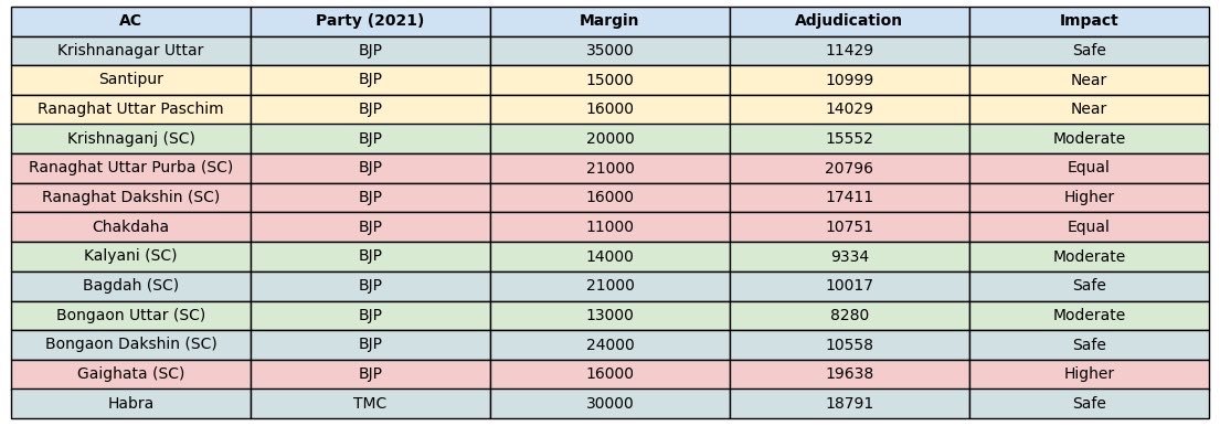 PrathmeshMani2's tweet photo. While SIR majorly hurts TMC's prospects, it isn't true in SC dominant areas

In 13 Matua/SC-dominated seats (Nadia–North 24 Parganas belt) where BJP dominated in 2021:

- 4 seats where voters “under adjudication” ≥ winning margin: Ranaghat Uttar Purba (SC), Ranaghat Dakshin (SC), Chakdaha, Gaighata (SC)

- 2 more where the gap is razor thin (<2k):  Santipur, Ranaghat Uttar Paschim  

That’s 6 out of 12 BJP seats structurally vulnerable, without any swing.

However, similar analysis in Muslim dominated ACs suggests 25-30 ACs with TMC sitting MLA is vulnerable.