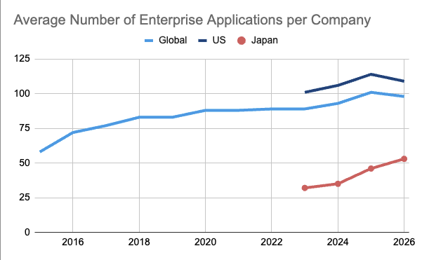 JumpeiYoshida's tweet photo. Oktaの"Businesses at Work"を過去数年分トラックして、同社顧客における国別のSaaS導入個数の推移を図にしてみました。日本はまだ世界の11年前の水準にも届いていない。世界で導入個数が減る中、日本のSaaS市場にはまだ伸びしろがありそうです。 https://t.co/1kptqeSeTu