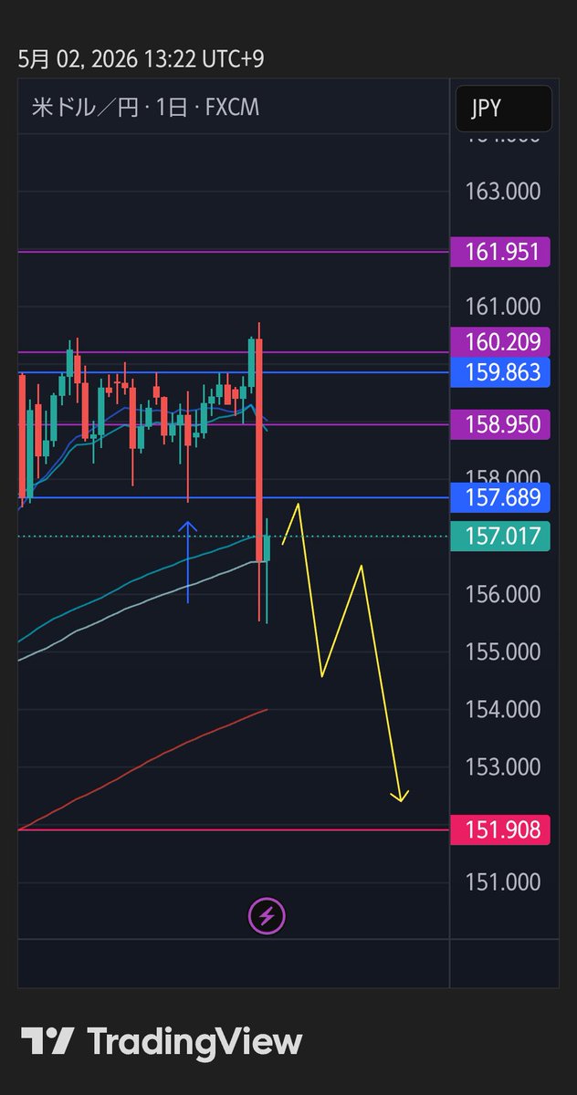 YukiUcyan's tweet image. FX USD/JPY（スイングシナリオ）

50万円損切りした
17歳 初心者の分析😂

日足・4時間足
すでに起点割れ
レフトトランスレーション確定

日足   現在10本

4時間足   現在61本
                        ボトム時間

上記から

日足のボトム時間まで
下落と見ています

#FX #USDJPY #為替 #トレード