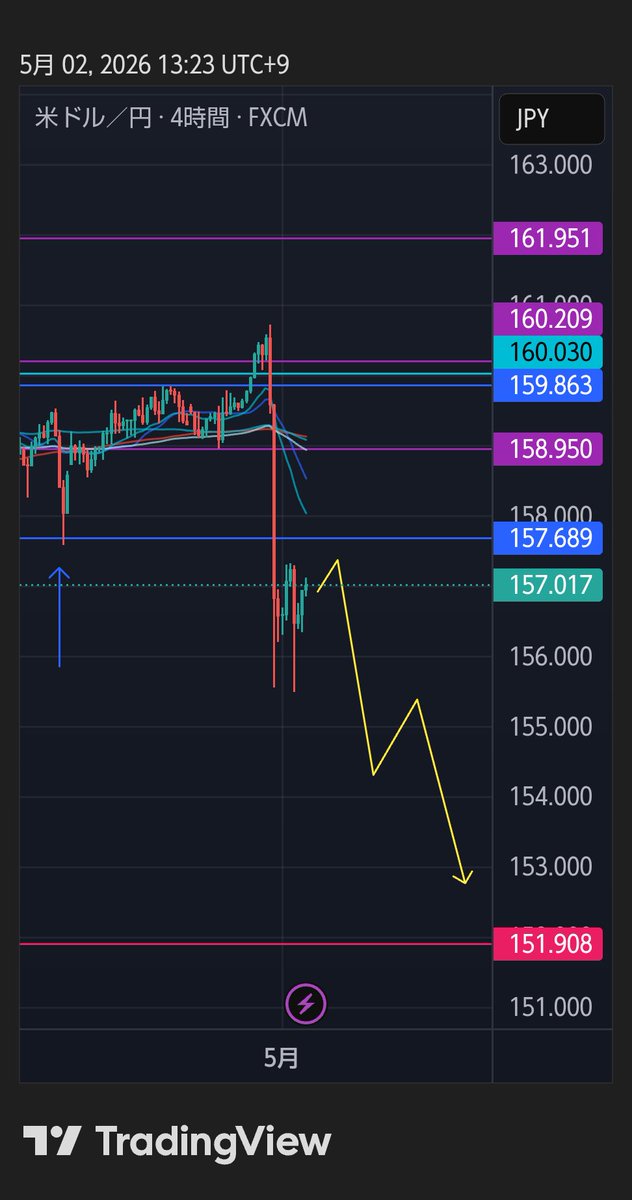 YukiUcyan's tweet image. FX USD/JPY（スイングシナリオ）

50万円損切りした
17歳 初心者の分析😂

日足・4時間足
すでに起点割れ
レフトトランスレーション確定

日足   現在10本

4時間足   現在61本
                        ボトム時間

上記から

日足のボトム時間まで
下落と見ています

#FX #USDJPY #為替 #トレード