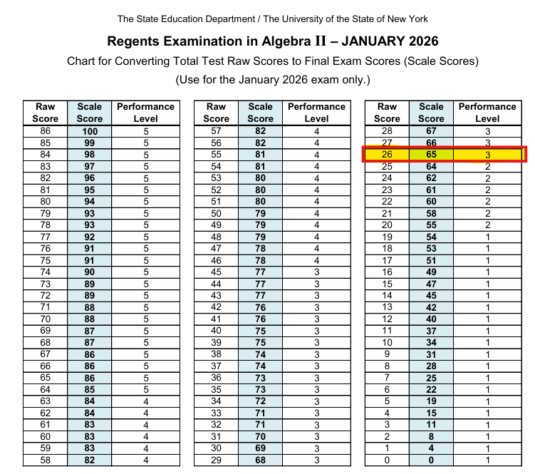 ForbittenR's tweet photo. @ClaytonBurnsPhD @t_NYC Look at the regents curve from the most recent Algebra II exam, 26/86 points is required to pass the regents. That's around a raw percentage of 30.2326%  !!! https://t.co/hZ0ga5Bqc9