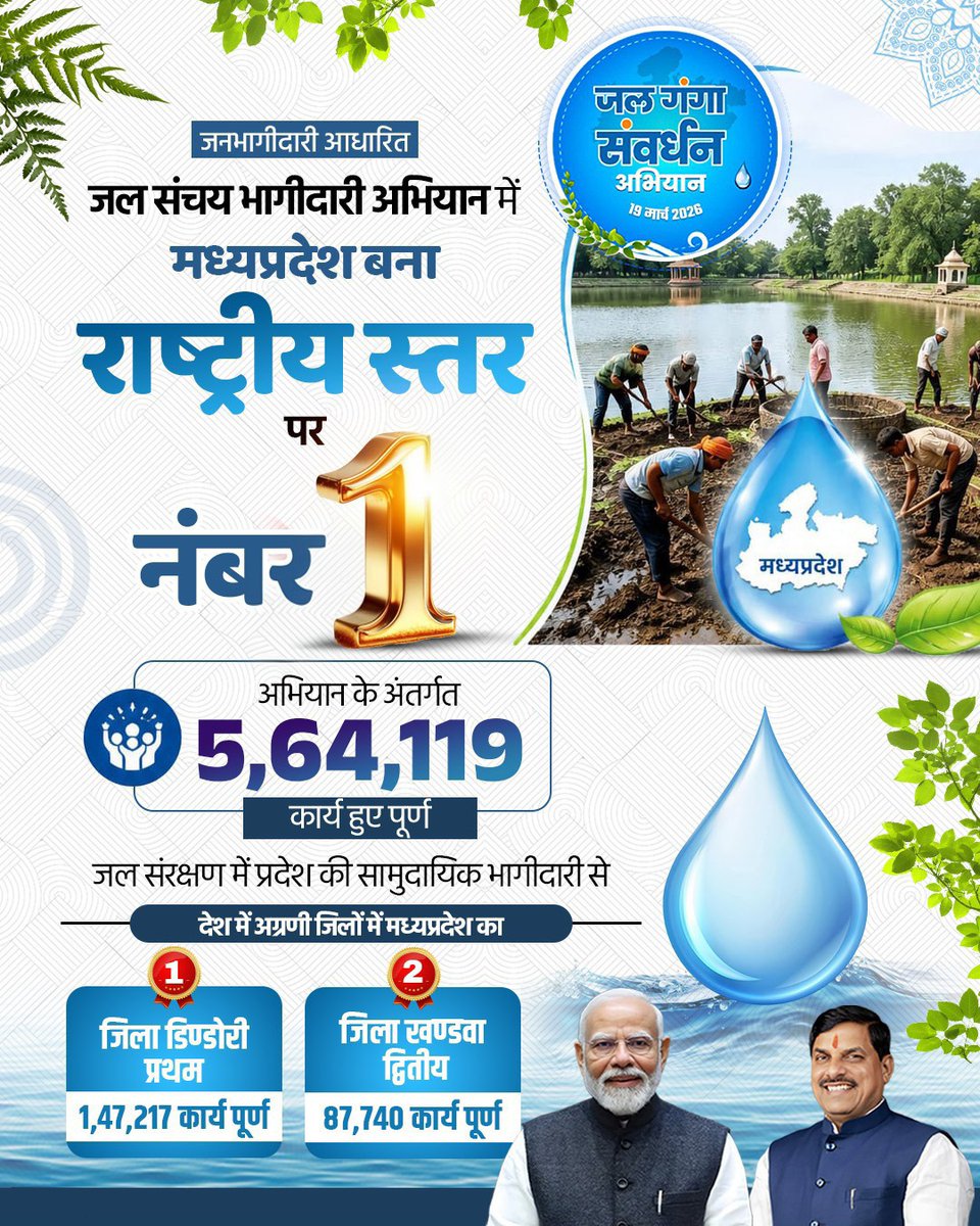 DrMohanYadav51's tweet photo. जल ही जीवन है और उसका संरक्षण ही सुरक्षित भविष्य की सबसे मजबूत नींव...

यशस्वी प्रधानमंत्री श्री @narendramodi जी के प्रेरक मार्गदर्शन में 'जल गंगा संवर्धन' के संकल्प को जन-जन का आंदोलन बनाते हुए, मध्यप्रदेश ने जनभागीदारी आधारित जल संचय अभियान में राष्ट्रीय स्तर पर प्रथम स्थान प्राप्त कर एक नया कीर्तिमान स्थापित किया है।

यह उपलब्धि केवल एक रैंक नहीं, बल्कि प्रदेशवासियों की जागरूकता, सहभागिता और भविष्य के प्रति प्रतिबद्धता का प्रतीक है।

#JalGangaSamvardhanAbhiyan
#जल_गंगा_संवर्धन_अभियान