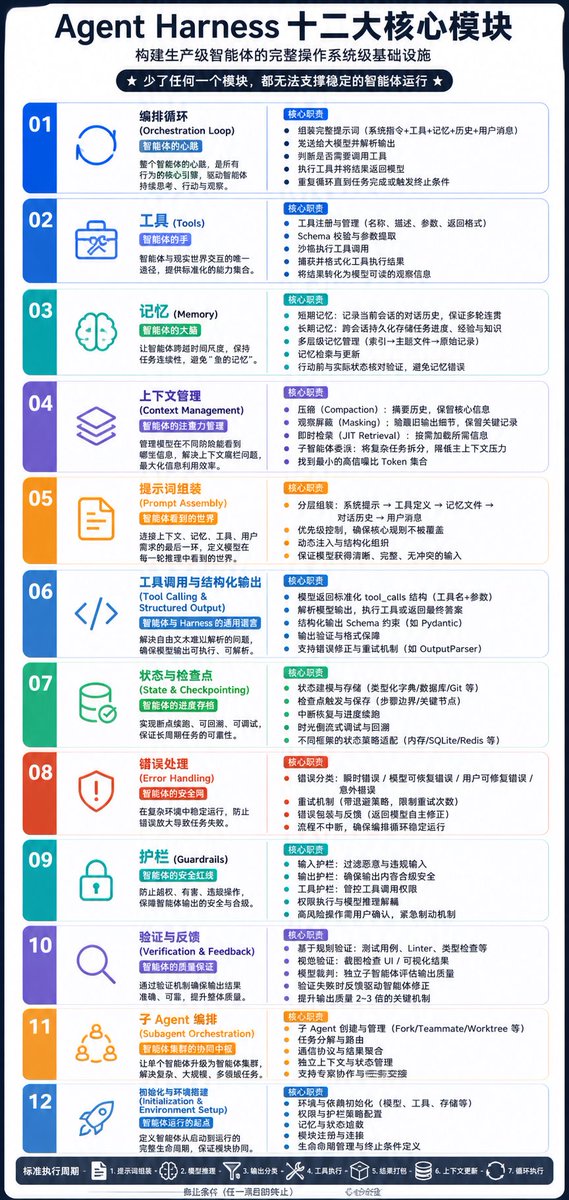 axzxs2001's tweet photo. AgentHarness十二大核心模块
构建生产级智能体的完整操作系统级基础设施少了任何一个模块，都无法支撑稳定的智能体运行。 https://t.co/DjBWaYLQYP
