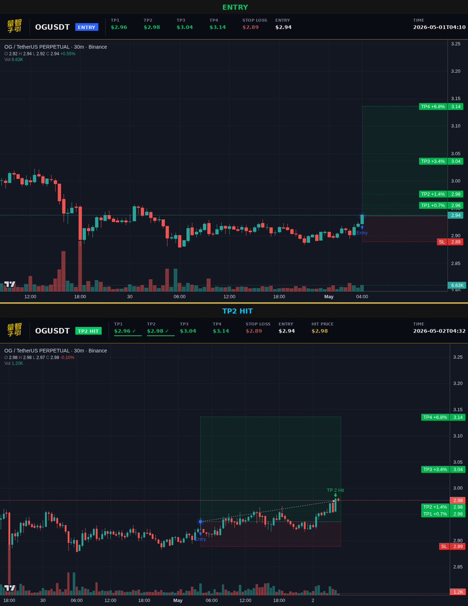 luxquantcrypto's tweet image. another one. $OG hit TP2 in a day. still two more targets above. this is why i built the system.

#Crypto #OG