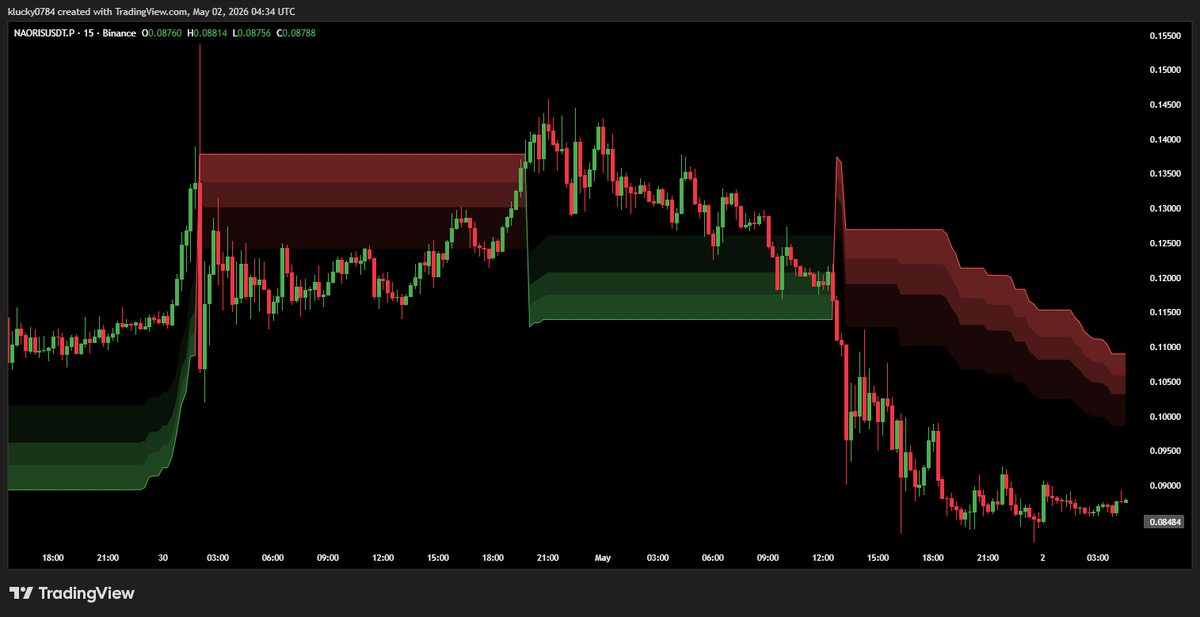 BinanceTopic's tweet photo. $NAORIS looking heavy after that clean rejection.
Resistance held firm and the structure is breaking down. I’m watching for a deeper retest of the lower support zones before the next move.
Patience is key here. Don't chase the red. 📉💎
#NAORIS #CryptoTrading #TechnicalAnalysi https://t.co/80isOpIYB5