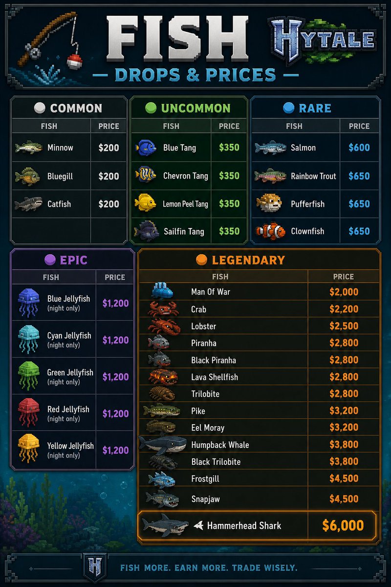 histatunetwork's tweet photo. New Skyblock Update!
New Fishing System is live!
Fish can now be caught anywhere! No zone, biome, or region limits
No more depth or height restrictions
Some rare fish still depend on time of day and moon phase
Join Now! IP - https://t.co/wtuR3fcB6p
#Hytale #HytaleServer #games https://t.co/truoGNcIfh