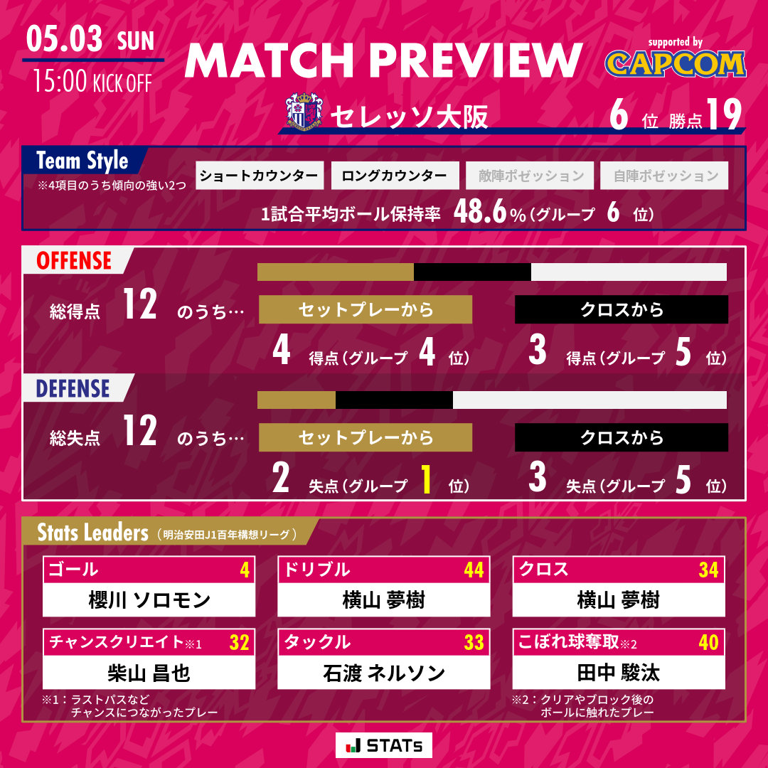 セレッソ大阪オフィシャル tweet media