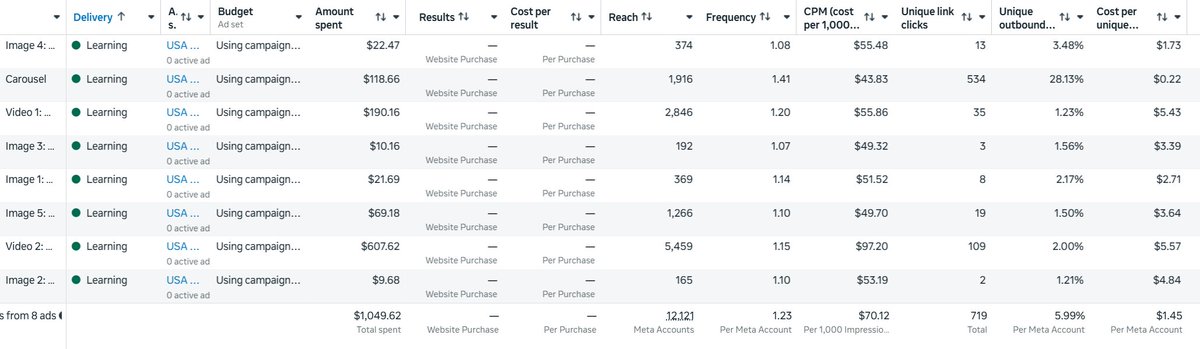 applyeffort's tweet photo. Day 1 Update:
spent 1k, zero sales, but 3 people reached checkout. The caurosel ad randomly got like 500 clicks in one minute right after midnight, so the stats are kind of off. If I get similar results today ill step back and switch optimization to Add to Cart. My CPM's arent crazy though, around 50usd. CPCs when removing the outlier are 3.60usd. Think I just have to let it run for a couple of days and not freak out over one day of results.