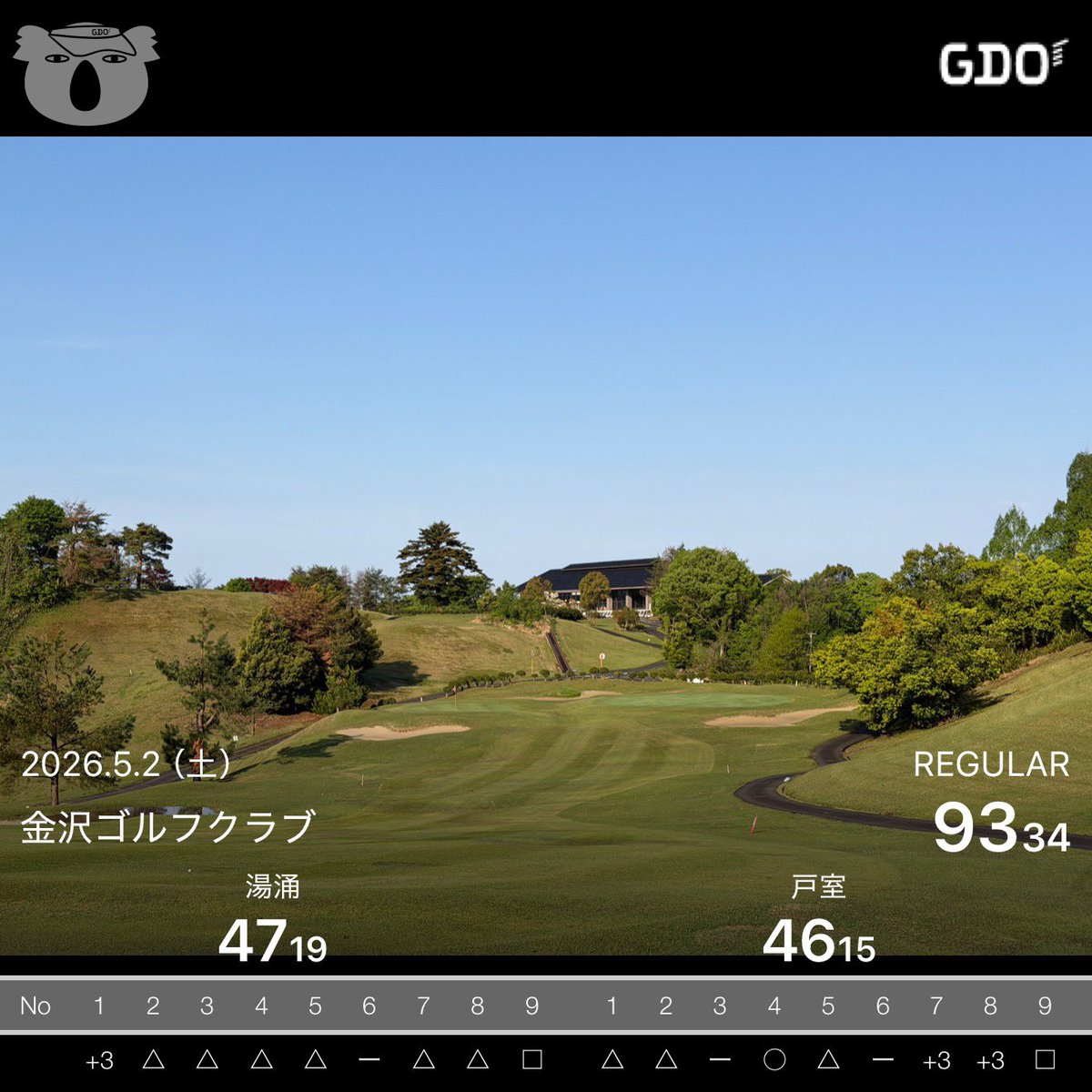 YOSHIO71571's tweet image. 早朝ラウンドは終了！
同僚と笑いながらのリラックスラウンドで楽しめました😊
前半は寒さ、後半は疲れからか、少し崩れたホールがあり、それが反省点ですね😅
ただ戸室4番では、狙い通りの100ヤード残しから、ベタピンのBD！いいゴルフでした😁
#ゴルフ #早朝 #金沢ゴルフ #今日は小さいグリーン