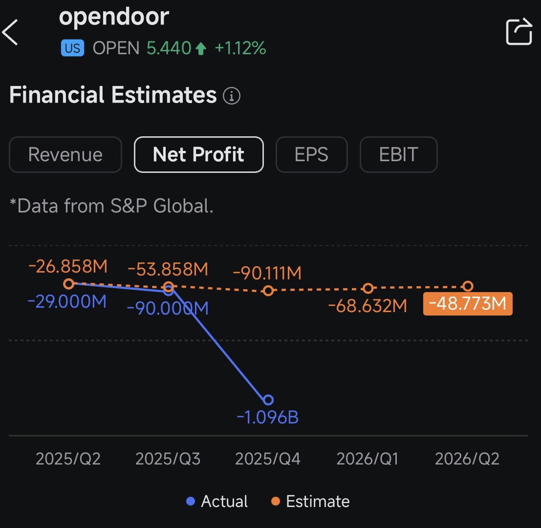Excited for $OPEN  earnings call on May 7 after market closed. Estimated revenue is $667 million, I think very much possible. Personally I am curious about Net Profit results (below stats taken from my fav feature Earnings Hub of my brokerage app <a href="/moomoo/">moomoo</a> #moomoo) 

Key Q1