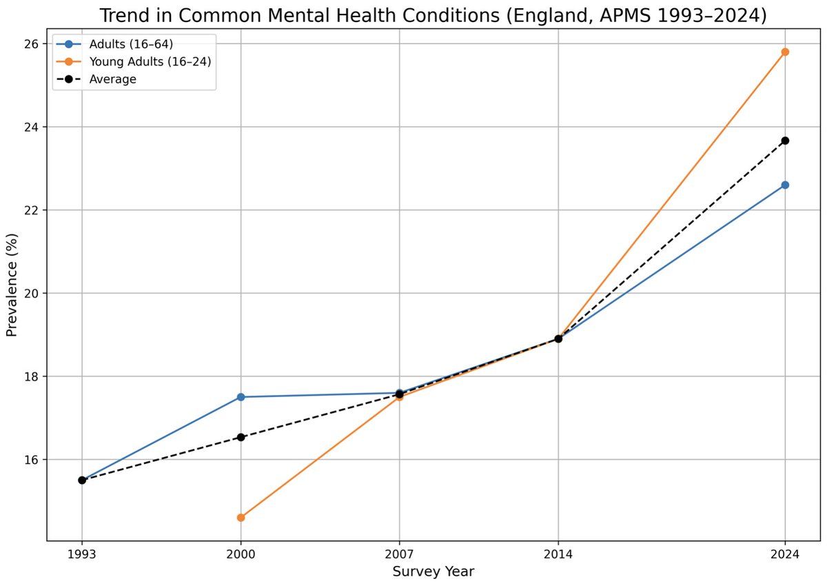 Why are rates of psychological distress continuing to rise despite decades of expanding diagnoses, medications and individual treatments?

Perhaps because human suffering cannot be understood in isolation from relationships, communities and the wider intepersonal &amp; social