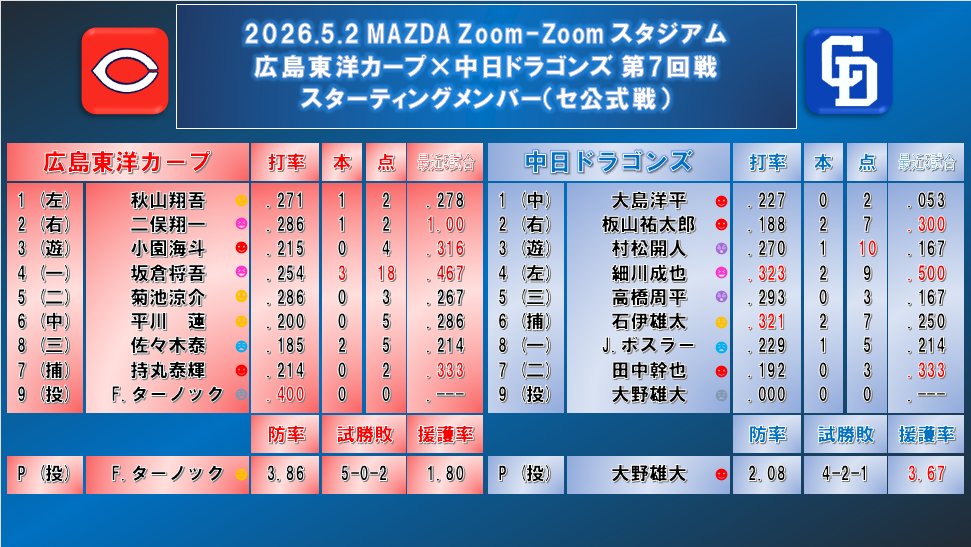 2026.5.2セ公式戦 広島東洋カープ×中日ドラゴンズ 第7回戦 （MAZDA