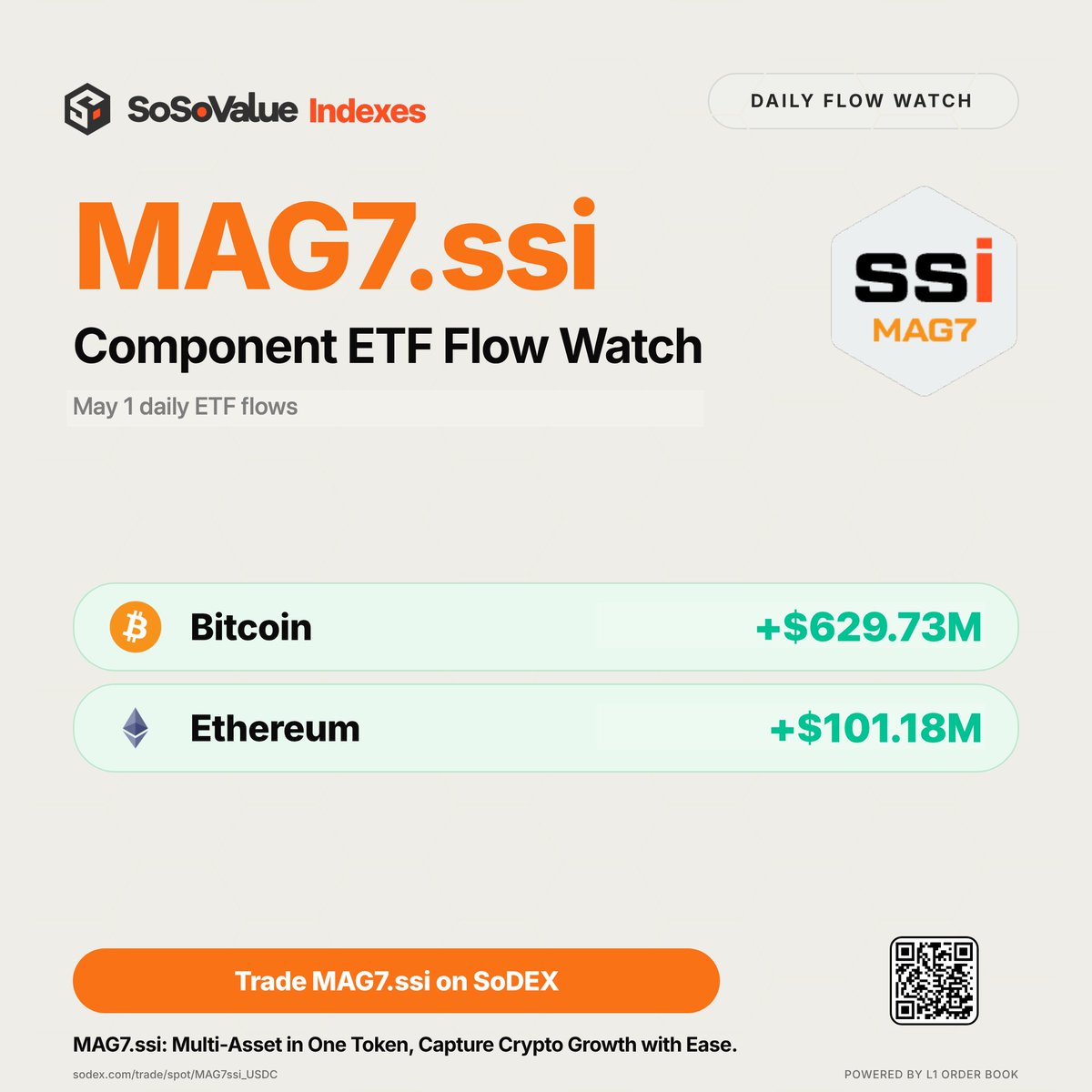 SoSoValue's tweet image. MAG7.ssi Component ETF Flow Watch | May 1

BTC ETFs: +$629.73M net inflow
ETH ETFs: +$101.18M net inflow

MAG7.ssi:
Multi-Asset in One Token, Capture Crypto Growth with Ease.
Trade MAG7.ssi on SoDEX — powered by an L1 order book:
sodex.com/trade/spot/MAG…
#BTC #ETH #SOL #XRP #ETF
