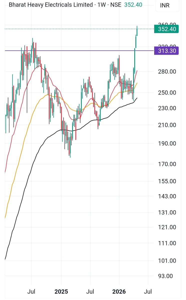TrendwithAvnash's tweet image. BHEL breakout on weekly charts 📈
Price action strong + fundamentals backing it
Q4 estimates:
→ Profit +36%
→ Revenue +22%
Order book visibility remains strong
Watch for breakout retest 👀
#Bhel #trading #investing 

zeebiz.com/companies/news…