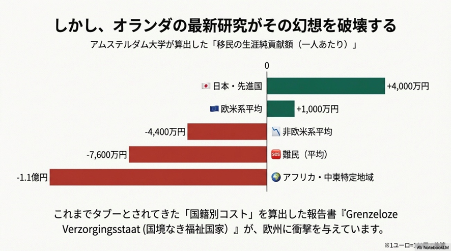 <a href="/taroinagaki025/">たろうまる</a> 移民コスト、拡散して下さい。
経済のために移民が必要とよく言われますが、実は逆です。アフリカや中東から移民を入れれば移民1人につき生涯で1億円以上の赤字になり、日本が貧しくなります。移民は治安の悪化や公衆衛生の悪化だけでなく経済も悪化させます。子供世代ではもっと悪化します。
