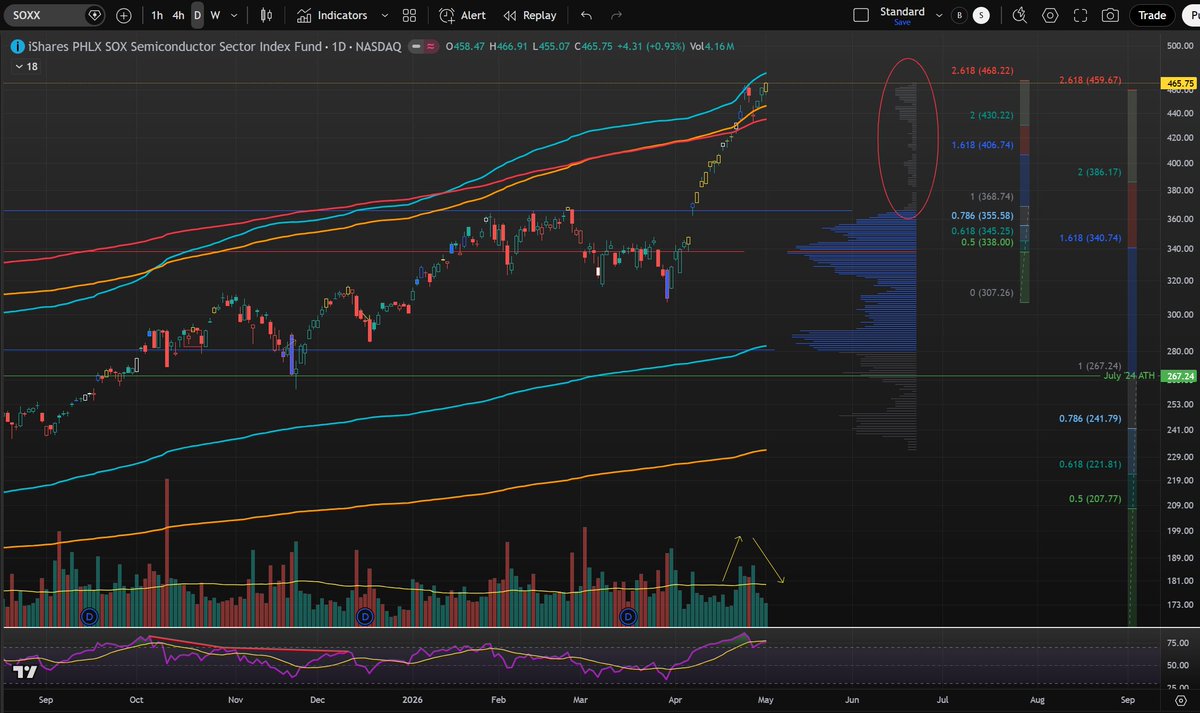 Namzes_G's tweet photo. 5) $SOXX chart is now 3 SD above AVWAPs from 2008, 2022 and 2025 lows
-last move was on low volume with a potential blow off top with a daily volume spike followed by 3 days of rising prices on declining volume
-The gap up on Apr 23 created a potential distribution range
-Since Mar 31 bottom, there were 13 gap ups
-338 is balance area on 1h, 4h and 1d (200 hour VPOC) with a gap at 348
-In a bullish scenario you can still expect a retest of 365 area with 362 breakaway gap support being key to hold to avoid false breakout look. Acceptance back below that range would be red flag for bulls
-Weekly close has a hanging man candle. If followed by a red week it could signal local top:
