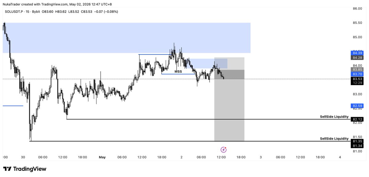 Nuka_Trader's tweet image. $SOL / $USDT

Price tapped into a 1H order block and formed a Market Structure Shift.

Market structure looks weak. Watching 82.12 / 81.34 as downside liquidity targets.

#SOL