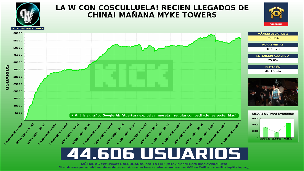 tvtop_es's tweet image. ¡#WestCOL ☠ HA EMITIDO en #Kick! 🇨🇴 Nuestros datos 🧐 :

▶️ MEDIA USUARIOS 👁️ : 44.606
▶️ MINUTO DE ORO 🔥 : 59.034 [06:03h]
▶️ HORAS VISTAS ⌚️ : 183.628

#TVTOPAward #JustChatting #IRL