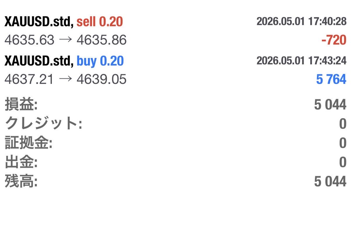 水平線やプライスアクションで相場分析

5月1日 トレード収支
＋5,044円

1月半ばからスタートで270%達成！

行動の積み重ねが、結局いちばん強い
テクニカルで3月は月利130%達成！
GWゆっくりとスタート

裁量/FX/投資/資産/ゴールド/ドル円/ビットコイン/仮想通貨
