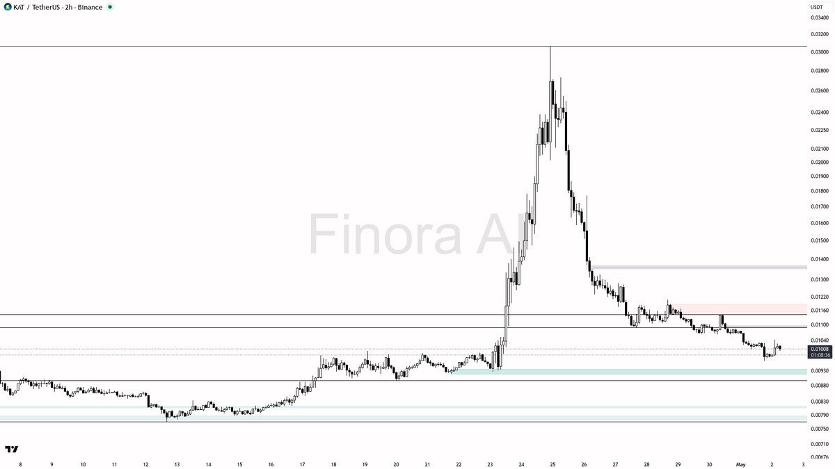 Finora AI - Your Trade Buddy tweet media