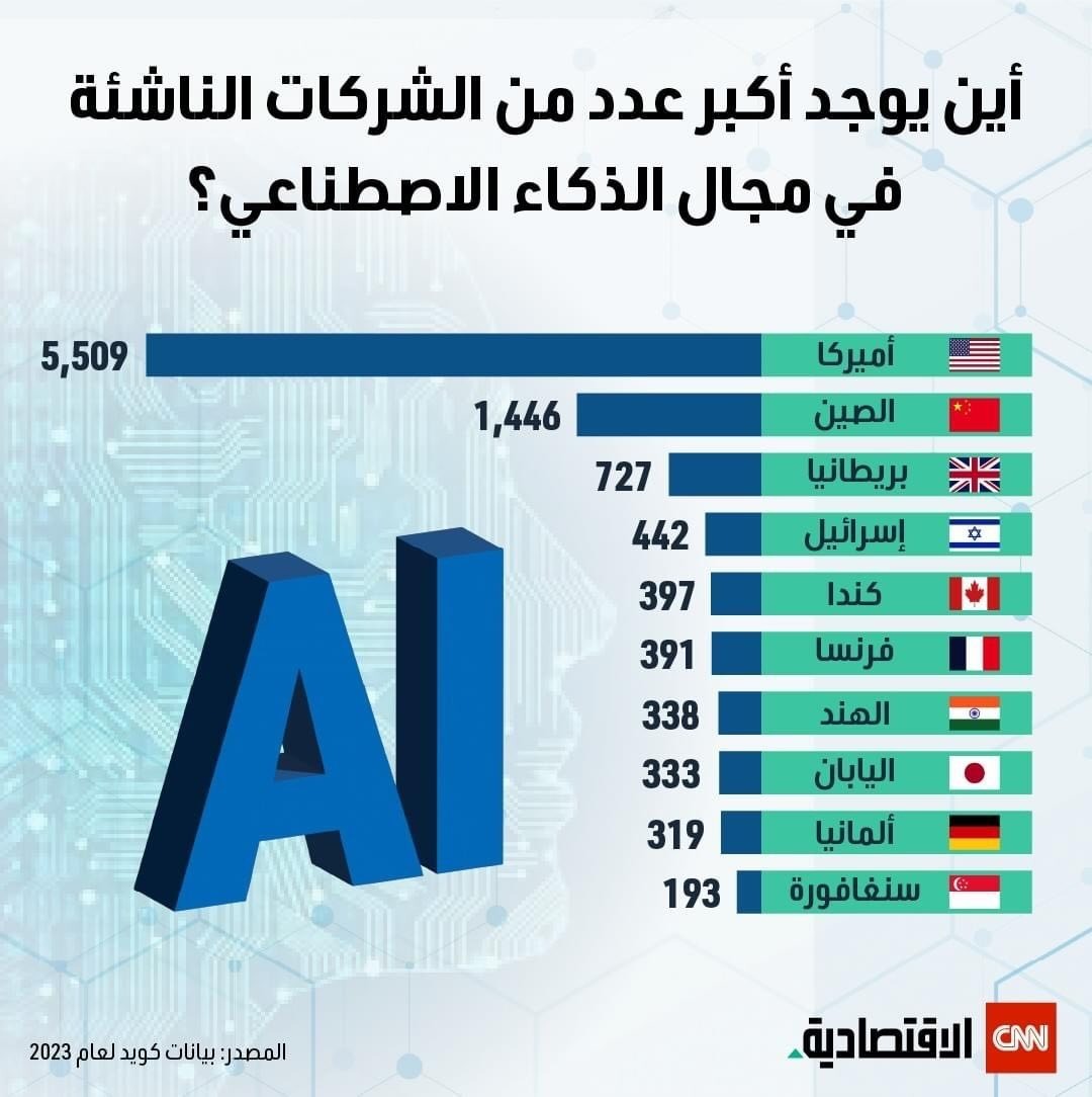AAlfysl68603's tweet photo. @ksa_tsar صباح يوم جميل والعصافير تزقزق و في النهاية شركة = 0 لا شيء 
مع الاسف توظيف الاجانب في شركات على عماها و النتيجة لا شيء 
اتمنى فيه تقييم للاجانب للاداء اعمالهم و تحقيق نتائج و نجاحات لشركات 
شركة هيوماين حتى الان لاشيء سوء هياط و كلام
اين براءات الاختراع في الذكاء الاصطناعي لشركة https://t.co/6lVcHEiJSb
