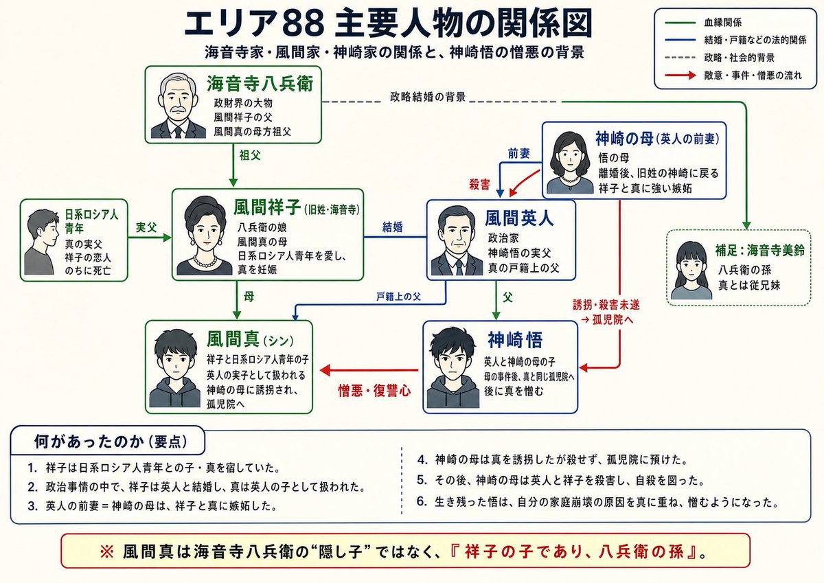 NoraKuroCE's tweet photo. ※『エリア88』終盤設定のネタバレあり
子供の頃には複雑ですっ飛ばした海音寺家・風間家・神崎家の関係を自分用に相関図として整理しました。
公式画像・原作エリアは使用していません。  
出典：新谷かおる『エリア88』
解釈違い・補足があればぜひ教えてください
#AREA88
#エリア88
#ネタバレあり https://t.co/6x3AgQrrVB