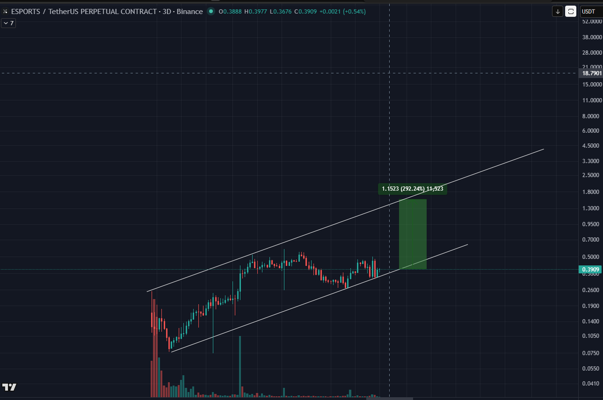 tradingsosimpl3's tweet image. #ESPORTS bullish chart